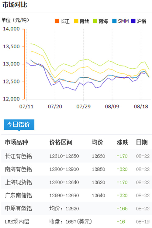 今日鋁價