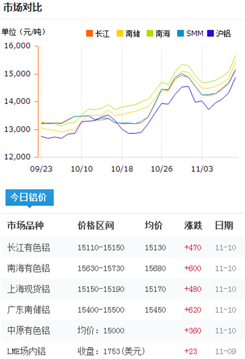 今日鋁價(jià)2016-11-10