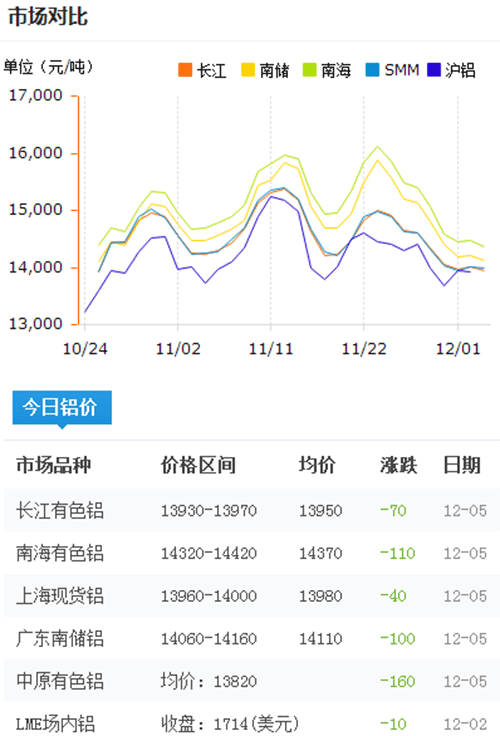 今日鋁價2016-12-5