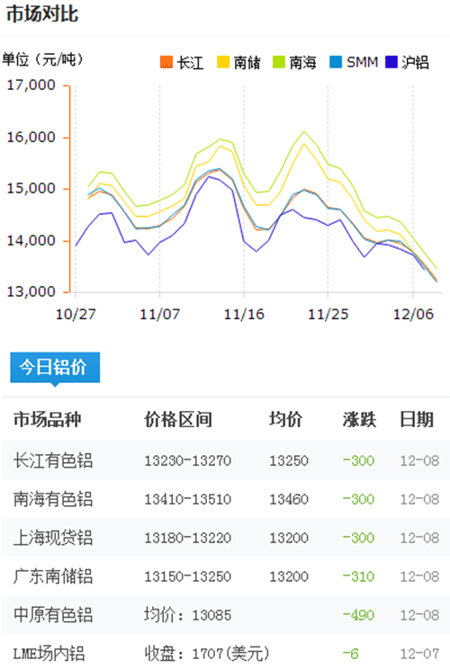 今日鋁價2016-12-8