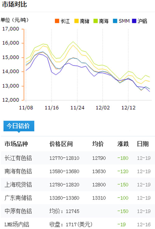 今日鋁價2016-12-19