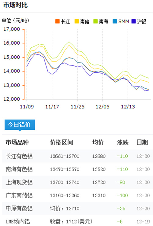 今日鋁價2016-12-20