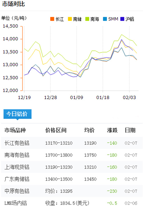 鋁錠價格今日鋁價2016-2-7