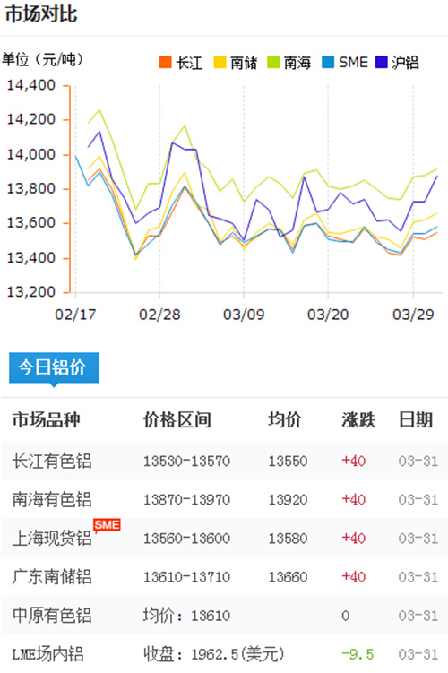 鋁錠價格今日鋁價2017-4-1