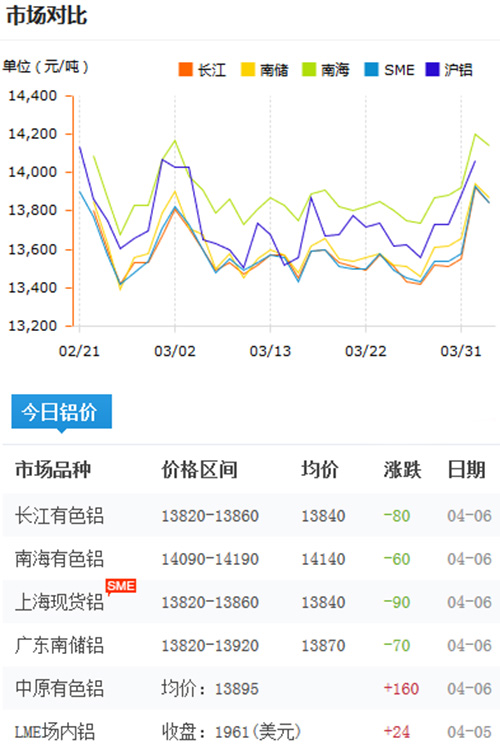 鋁錠價格今日鋁價2017-4-6