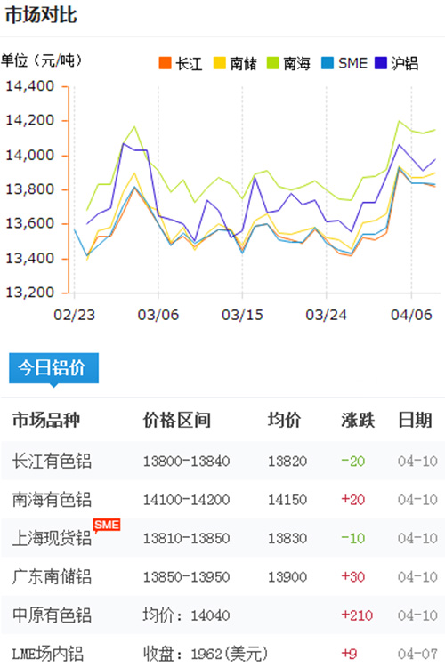 鋁錠價格今日鋁價2017-4-10