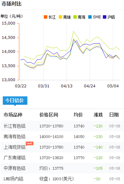 鋁錠價格今日鋁價2017-5-8