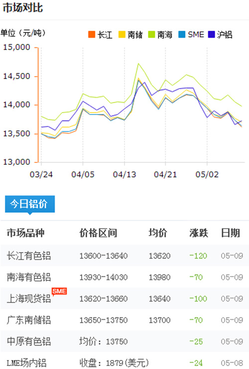 鋁錠價格今日鋁價2017-5-9