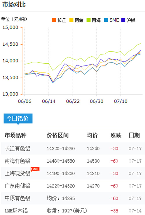 鋁錠價格今日鋁價2017-7-17