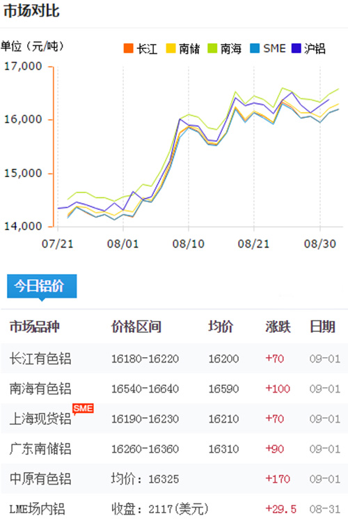 鋁錠價格今日鋁價2017-9-1