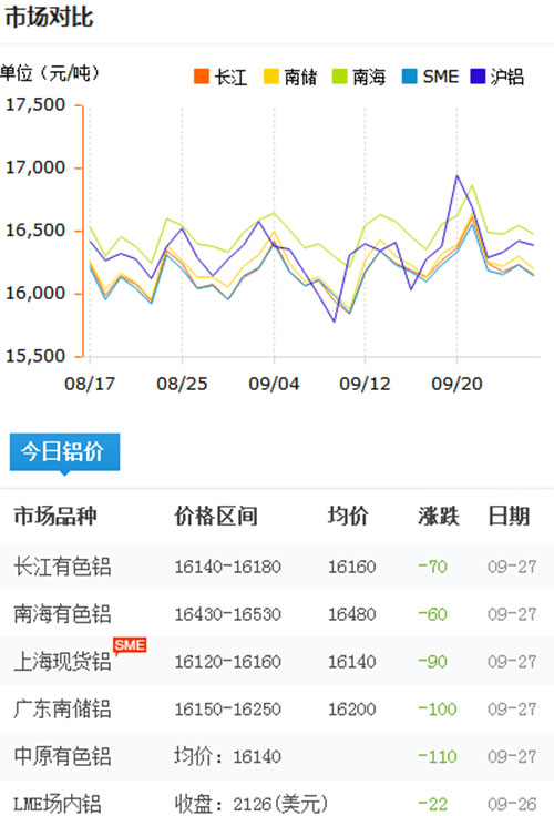 鋁錠價格今日鋁價2017-9-27