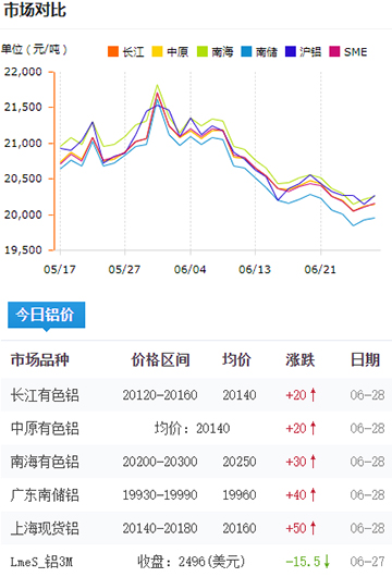 鋁錠價格今日鋁價6-28.jpg