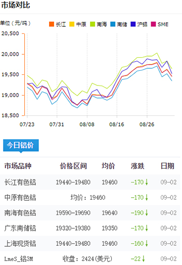 鋁錠價(jià)格今日鋁價(jià)09-03.jpg