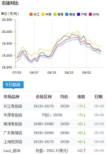 鋁錠價格今日鋁價09-09.jpg