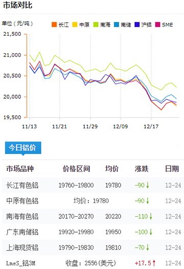 鋁錠價(jià)格今日鋁價(jià)2024-12-24.jpg