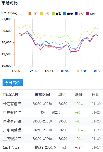 鋁錠價格2025-1-20.jpg