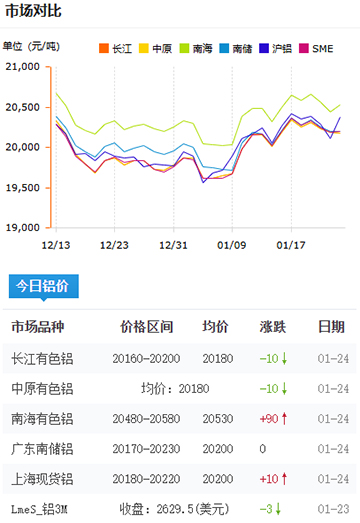 鋁錠價格2025-1-24.jpg