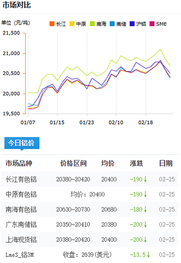 鋁錠價格2025-2-23.jpg