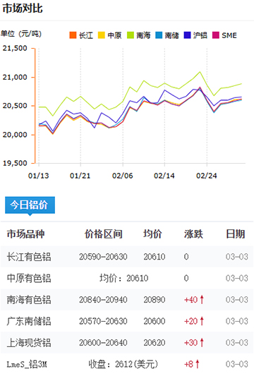 鋁錠價格2025-3-3.jpg