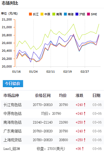 鋁錠價格2025-3-6.jpg