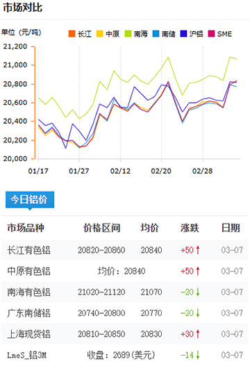 鋁錠價格2025-3-7.jpg