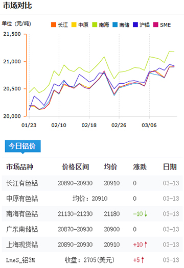 鋁錠價格2025-3-13.jpg